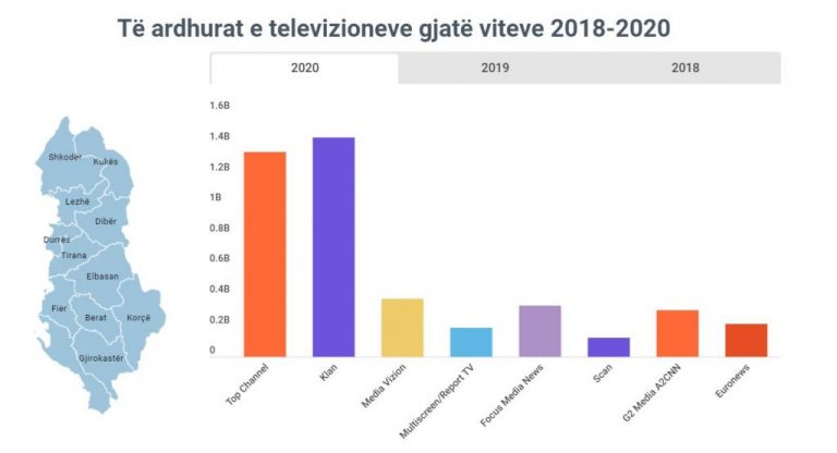 Klan me fitimet më të mëdha në treg/ A2 dhe Euronews dalin me humbje