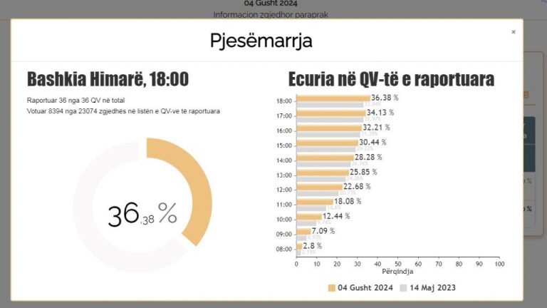 Mbyllet procesi i votimit në Himarë