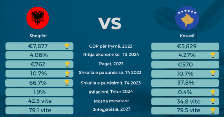 Shqipëria apo Kosova: Ku jetohet më mirë? Një analizë mbi treguesit kryesorë ekonomikë dhe socialë