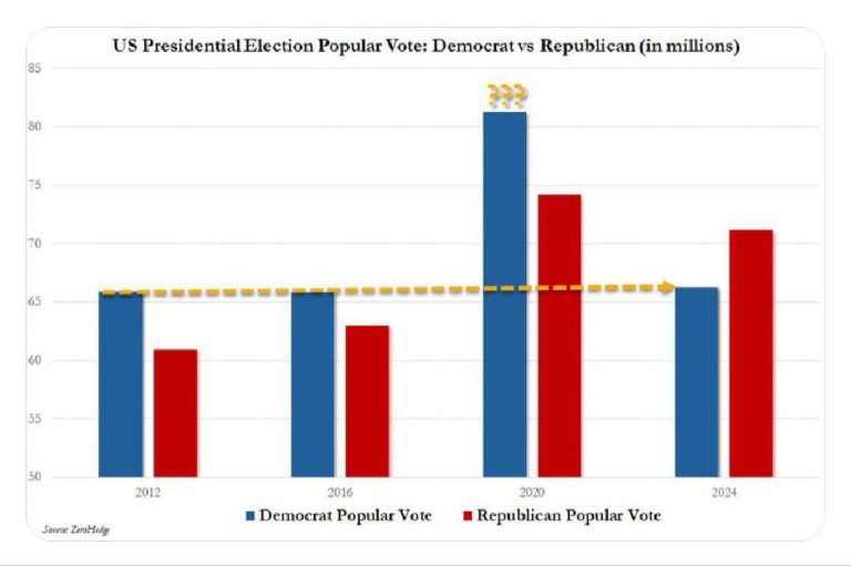 Misteri i 20 milionë votave të zhdukura në zgjedhjet presidenciale amerikane: Çfarë fshihet pas kësaj?