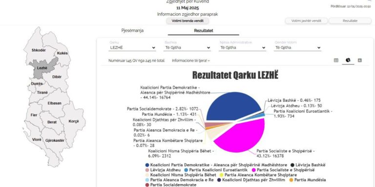 PD Kalon Përpara PS-së Në Lezhë Sipas Rezultateve Paraprake: 4 Me 3 Në Mandate