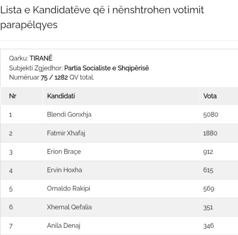 Ndryshojnë Balancat Në Tiranë: PD I Rimerr Mandatin Shehajt, Jorida Tabaku Futet Në Kuvend