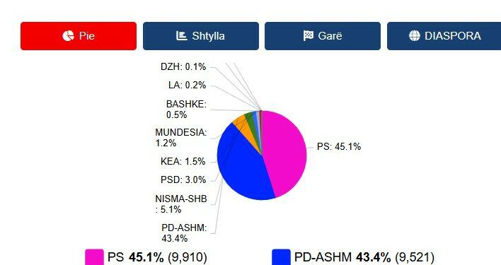 Rezultat I Ngushtë Në Lezhë: PS Me Avantazh Minimal Ndaj PD-ASHM
