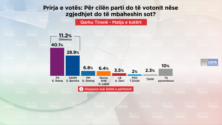 Paradoksi i Tiranës: Si çështjet e qeverisjes, skandalet dhe bashkimi i opozitës prodhojnë më pak mandate?
