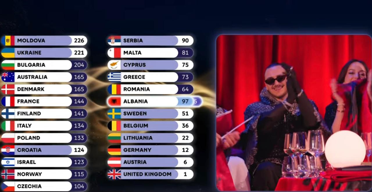 Shqipëria mbyll Eurovision 2026 me 145 pikë, Portugalia i jep 12 dhe Italia zero
