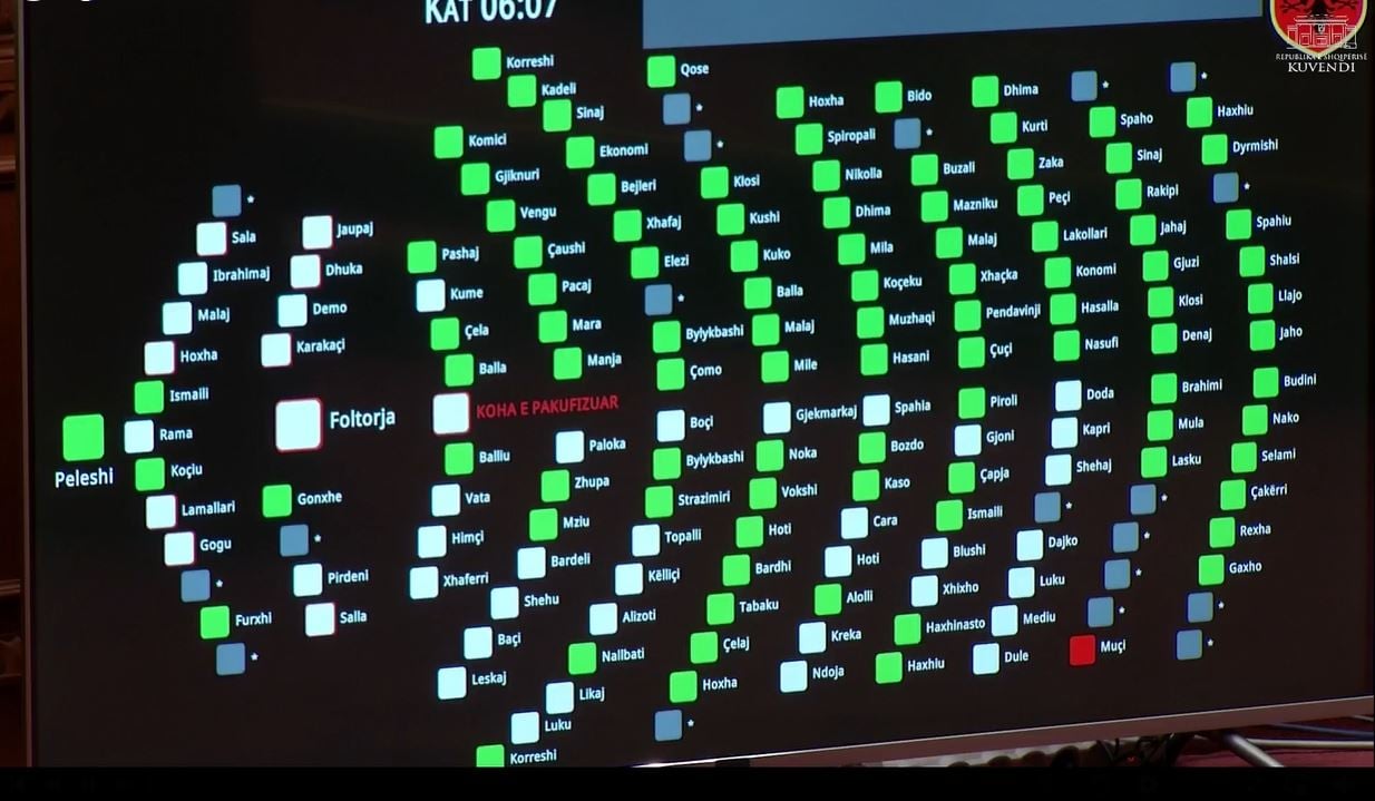 PS dhe PD votojnë bashkë për rregulloren e Kuvendit, OSBE e cilëson hap pozitiv