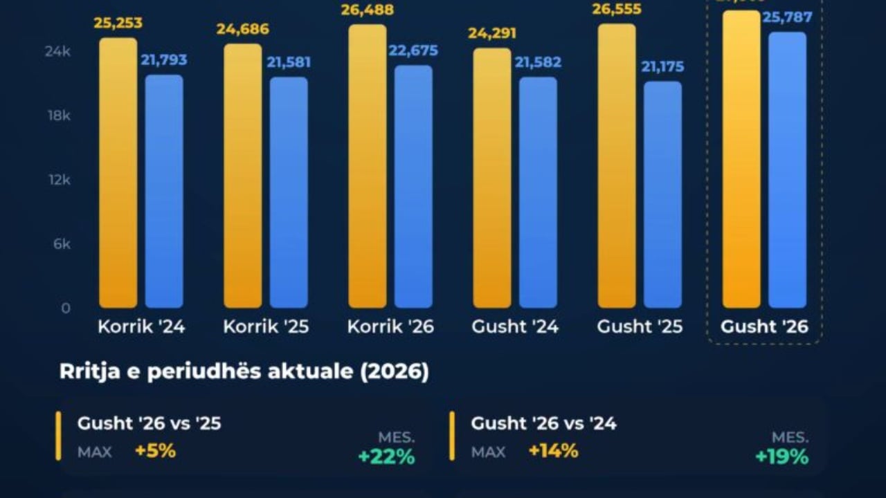 Rekord në konsumin e energjisë në gusht 2026, qeveria pranon presionin mbi rrjetin